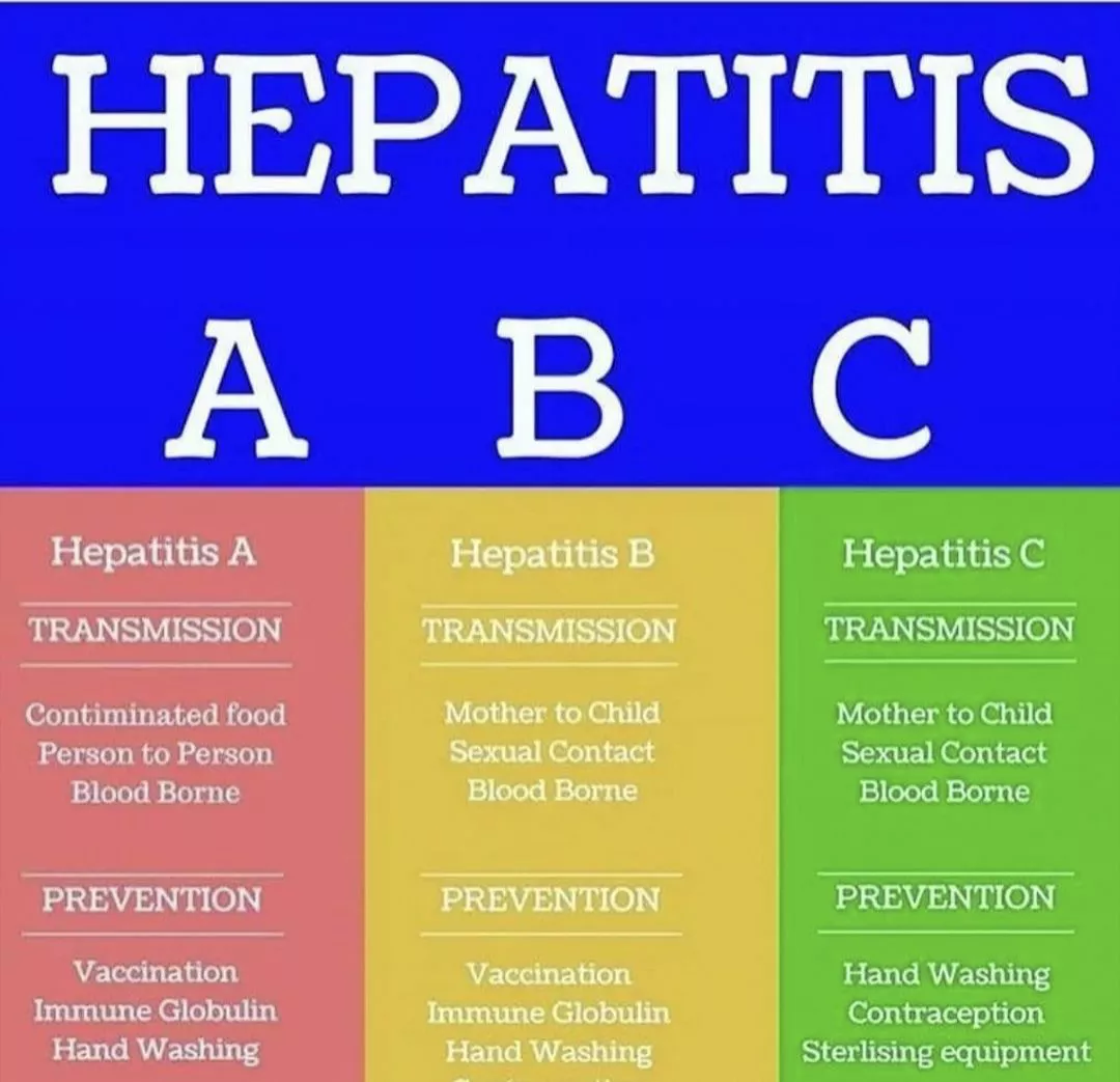 Hepatitis ABC Difference